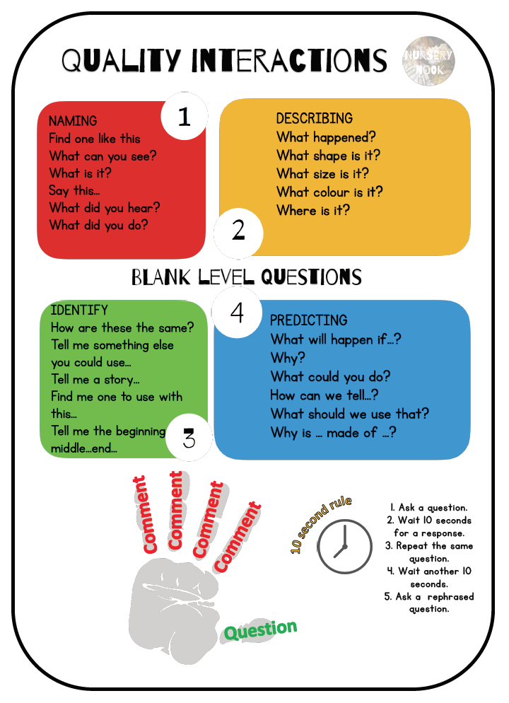 A four-level visual guide to Blank Level Questions: naming, describing, identifying and predicting, with example prompts for each level.